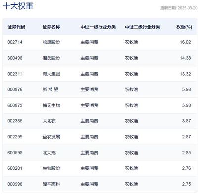 A股板塊輪動加速 三只農(nóng)業(yè)ETF半日漲幅超1.5%，畜牧漁業(yè)飼料板塊領(lǐng)漲